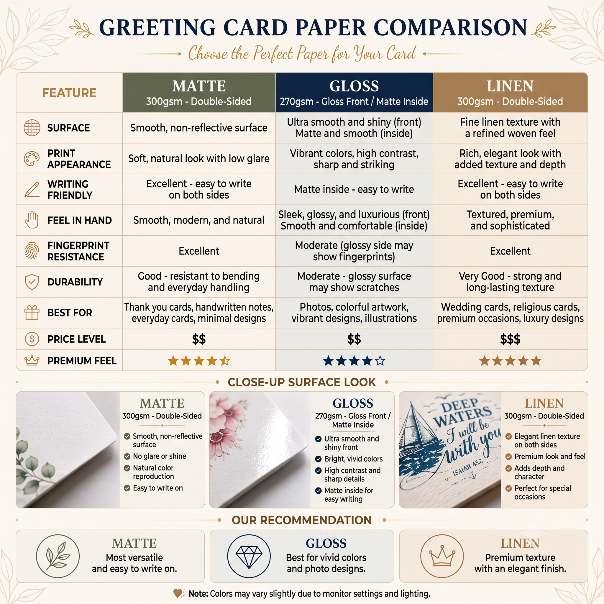 A comparison infographic for greeting cards, comparing Matte, Gloss, and Linen finishes across features like surface texture, print appearance, writing feel, and durability. The graphic includes a large comparison table at the top and close-up texture panels labeled Matte and Linen.